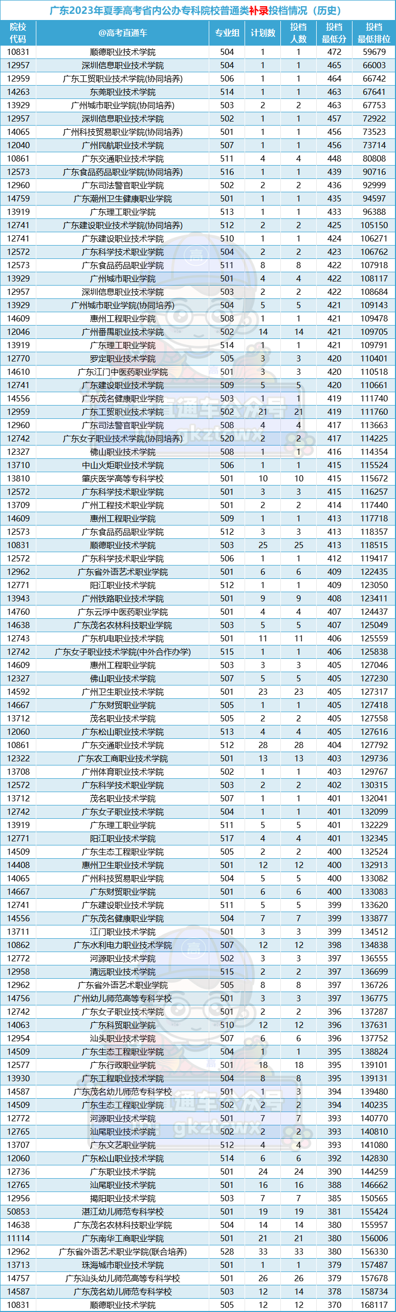 好癫!今年学考公办又断档又暴涨,没想到高考更离谱... 第12张