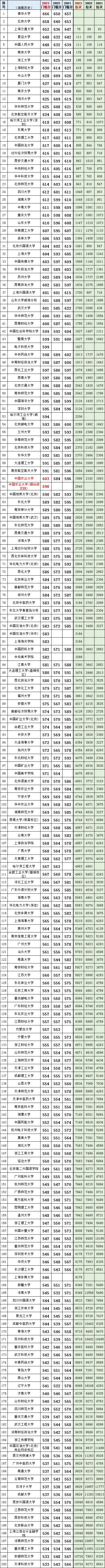 湖南高考(历史科目)2021~2023最低投档线、位次(一分一段表) 第1张