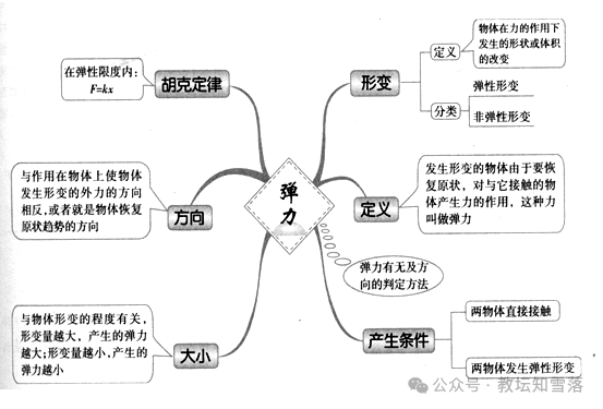 高考物理重点难点总复习 第4张