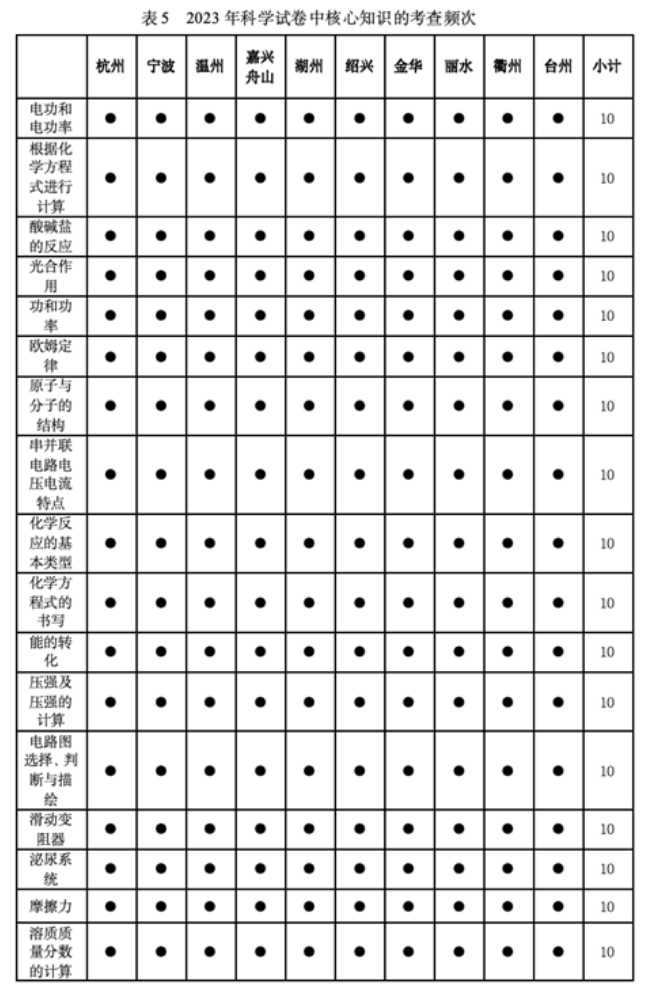 2024 中考高频考点前瞻 第5张