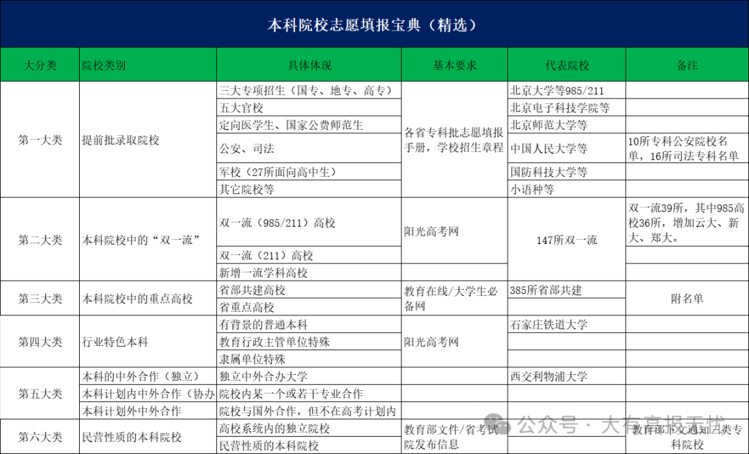 高考志愿填报前考生和家长掌握的知识和技能​ 第6张