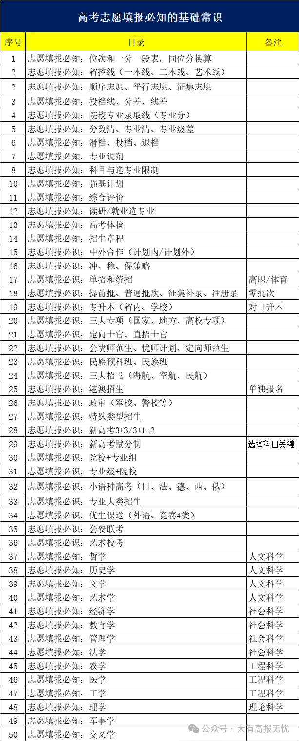 高考志愿填报前考生和家长掌握的知识和技能​ 第5张