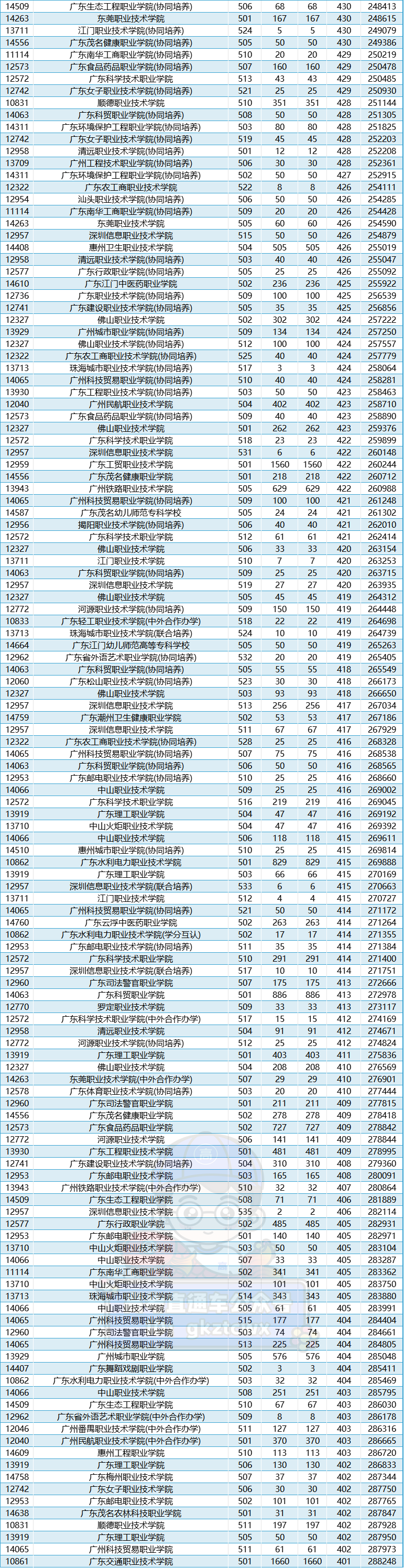 好癫!今年学考公办又断档又暴涨,没想到高考更离谱... 第7张