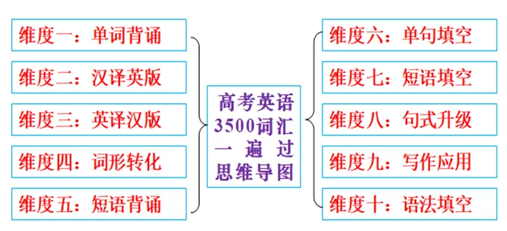 高考英语词汇一遍过 第1张