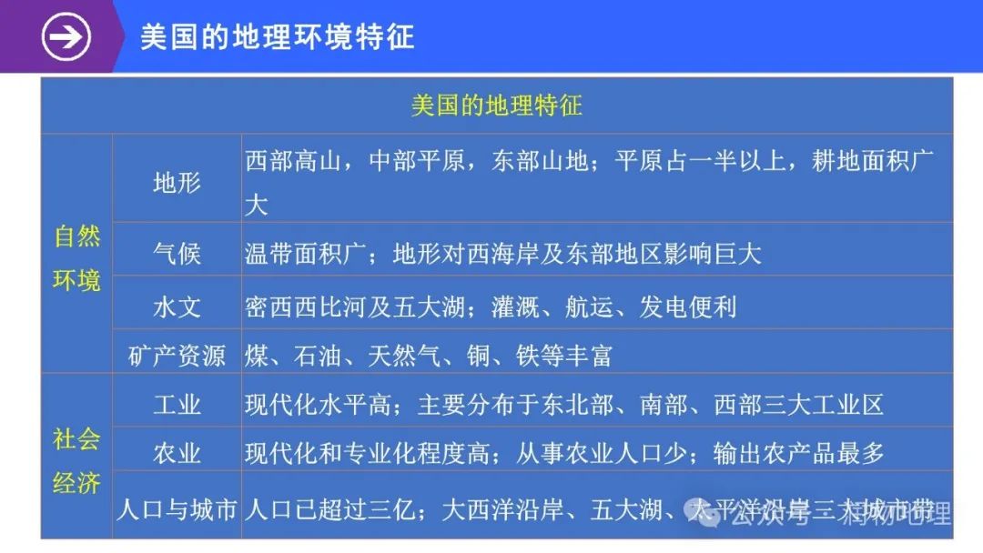 高考备考世界地理课件集(附知识点总结、综合测试卷) 第63张