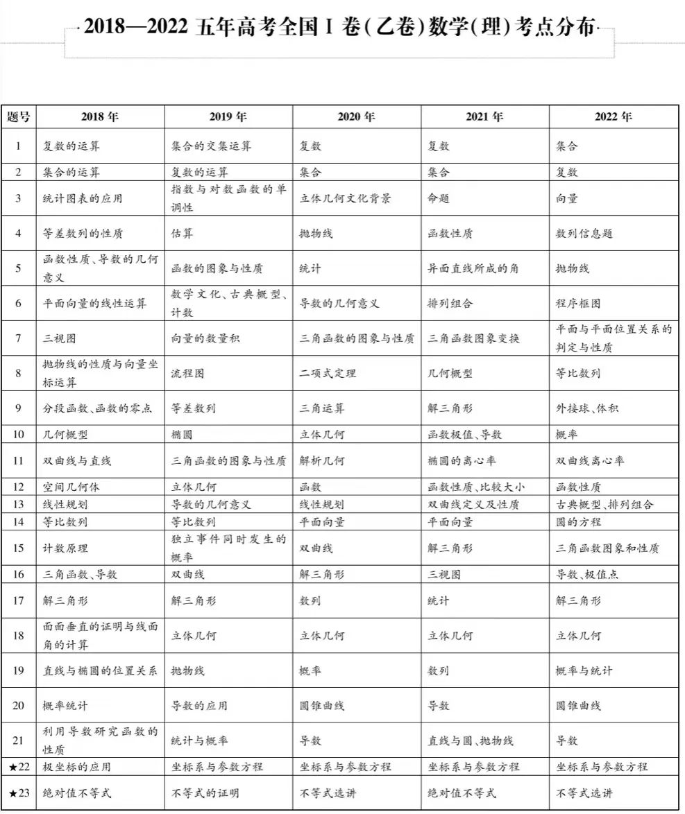 近五年九科高考考点细目表汇总,精准备考必看! 第5张