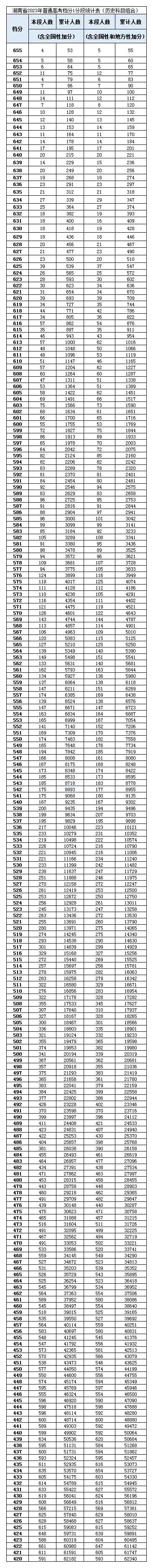 湖南高考(历史科目)2021~2023最低投档线、位次(一分一段表) 第9张