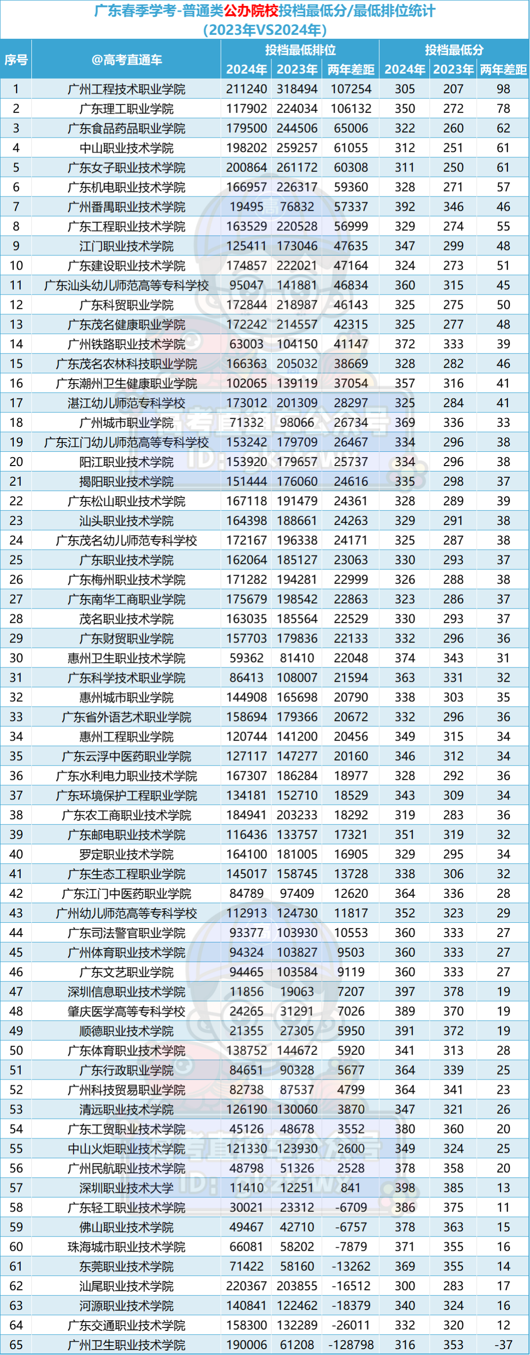 好癫!今年学考公办又断档又暴涨,没想到高考更离谱... 第4张