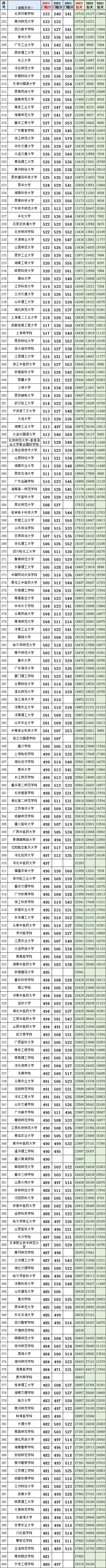 湖南高考(历史科目)2021~2023最低投档线、位次(一分一段表) 第2张