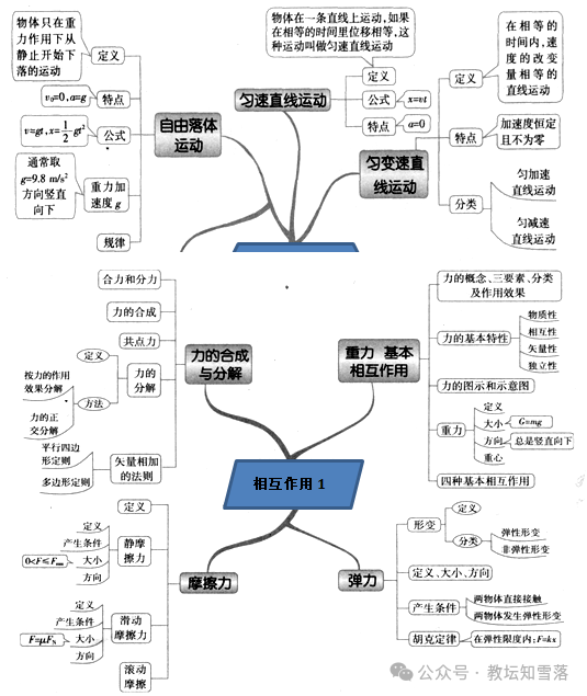 高考物理重点难点总复习 第3张