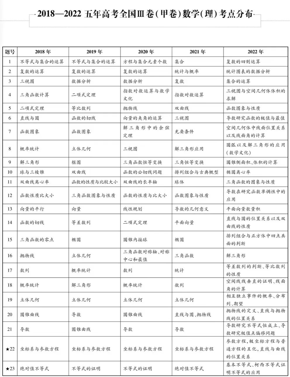 近五年九科高考考点细目表汇总,精准备考必看! 第6张