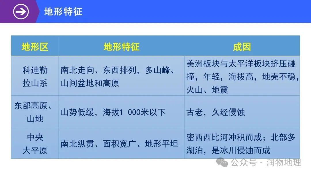 高考备考世界地理课件集(附知识点总结、综合测试卷) 第16张