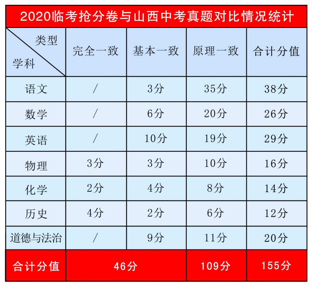 2024山西中考《临考抢分卷》预订开始/连续4年,稳稳命中多道中考题 第8张