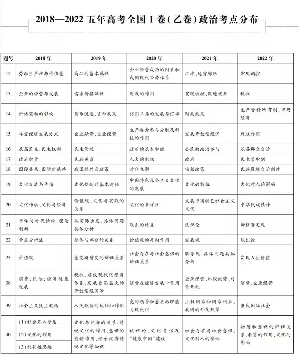 近五年九科高考考点细目表汇总,精准备考必看! 第14张