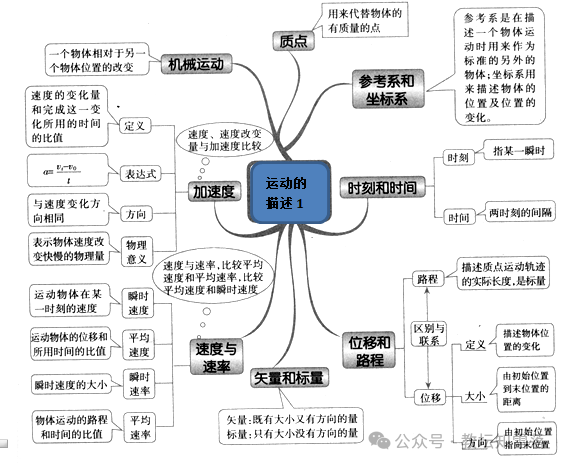 高考物理重点难点总复习 第1张