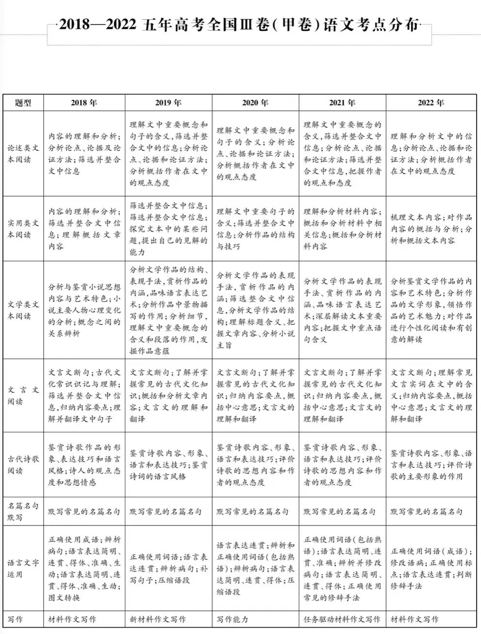 近五年九科高考考点细目表汇总,精准备考必看! 第2张