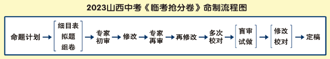 2024山西中考《临考抢分卷》预订开始/连续4年,稳稳命中多道中考题 第10张