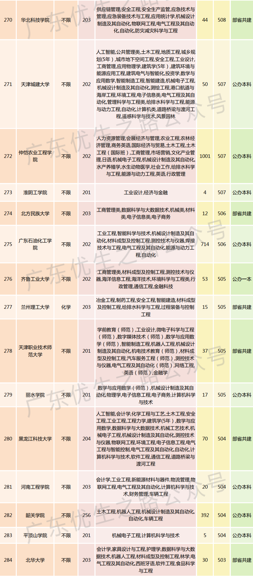 2023广东高考,机械类专业组分数线及就业前景 第24张