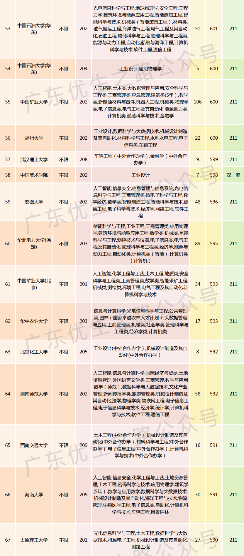 2023广东高考,机械类专业组分数线及就业前景 第9张