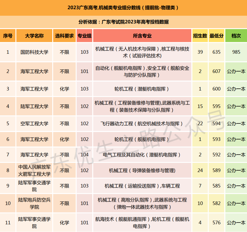 2023广东高考,机械类专业组分数线及就业前景 第3张