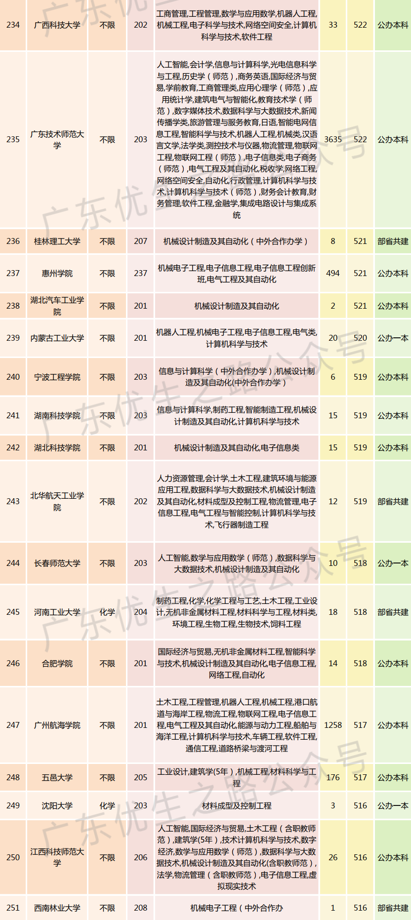 2023广东高考,机械类专业组分数线及就业前景 第22张