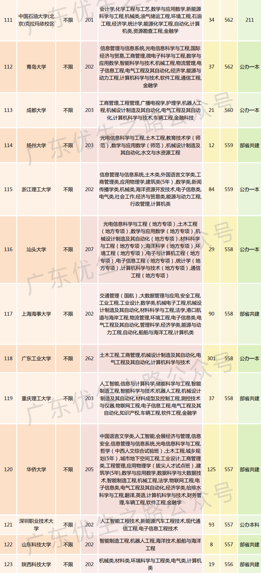 2023广东高考,机械类专业组分数线及就业前景 第13张