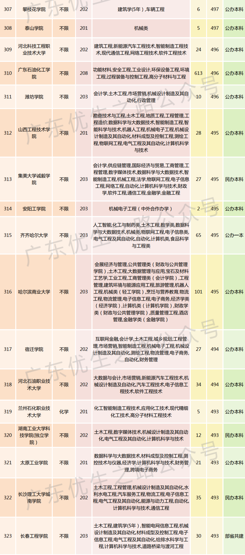 2023广东高考,机械类专业组分数线及就业前景 第26张