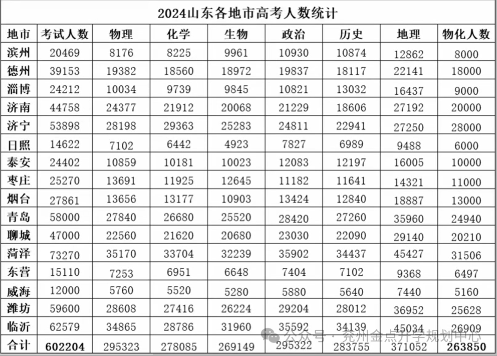 2024年山东各地市高考人数分布!附23年省内院校最低录取分数线! 第2张