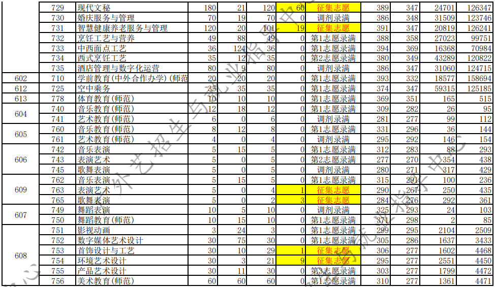 广东省外语艺术职业学院2024年春季高考(依学考、3+证书)录取投档情况 第4张