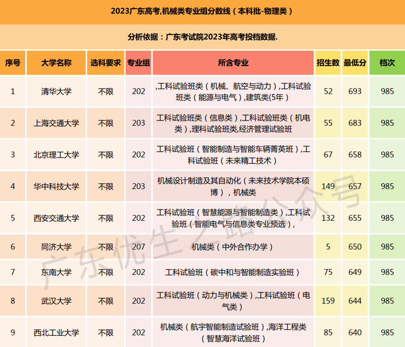 2023广东高考,机械类专业组分数线及就业前景 第5张