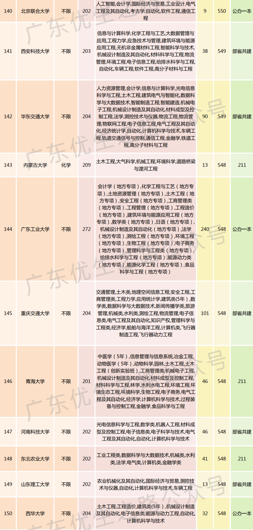 2023广东高考,机械类专业组分数线及就业前景 第15张