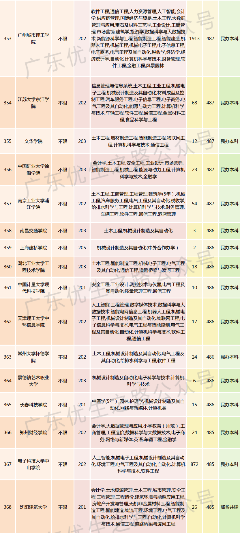 2023广东高考,机械类专业组分数线及就业前景 第29张