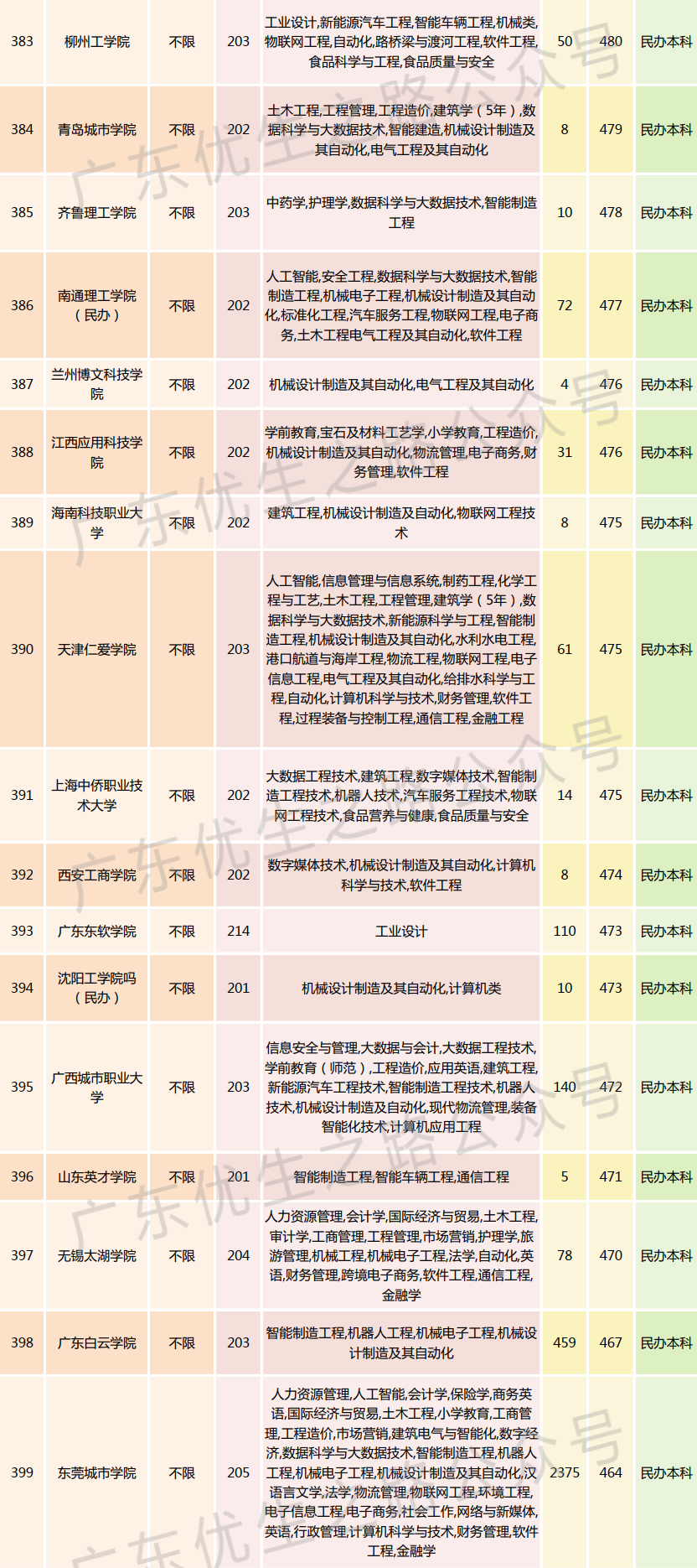 2023广东高考,机械类专业组分数线及就业前景 第31张