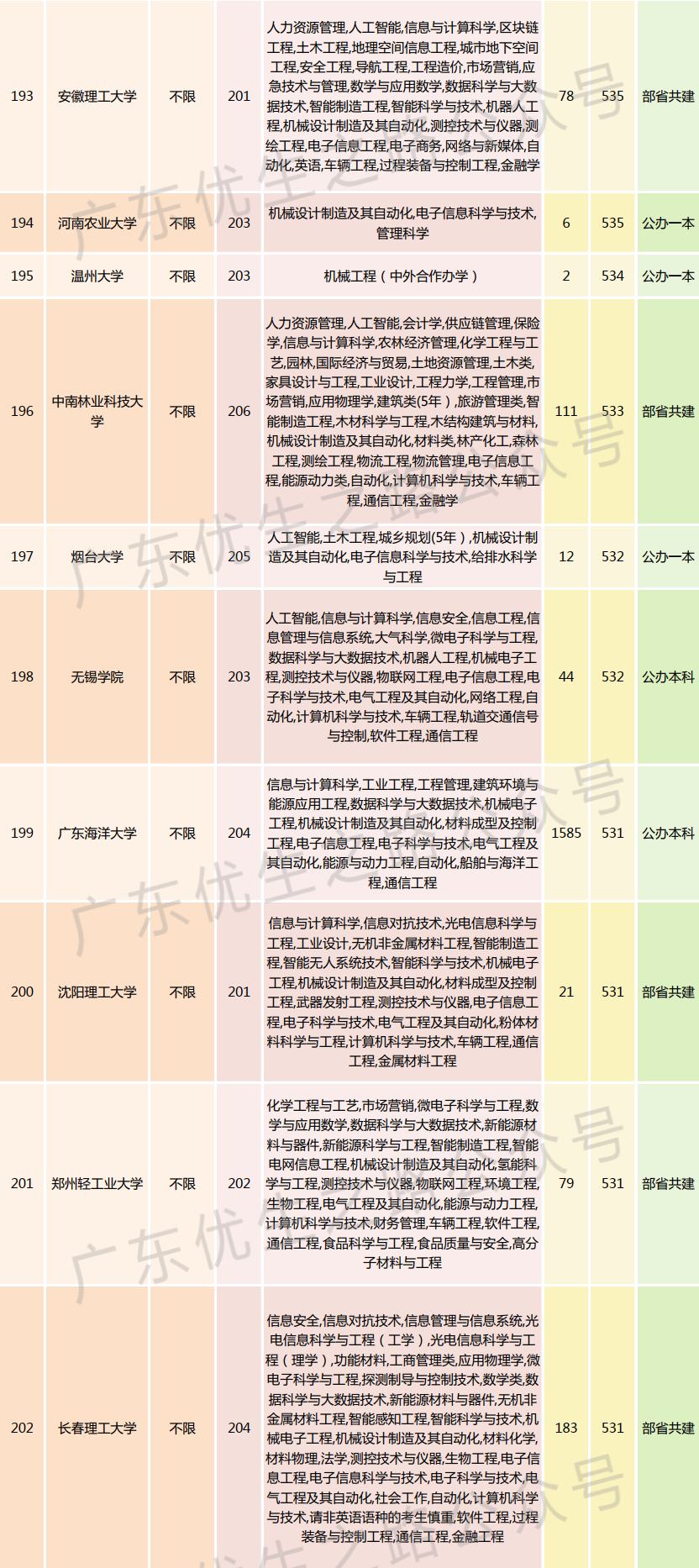 2023广东高考,机械类专业组分数线及就业前景 第19张