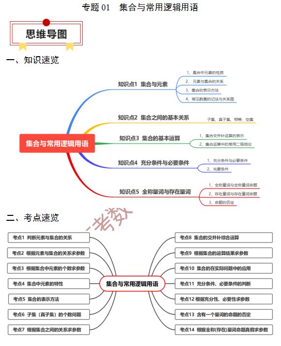 高考数学基础知识点拨(思维导图+知识梳理)D1 第2张