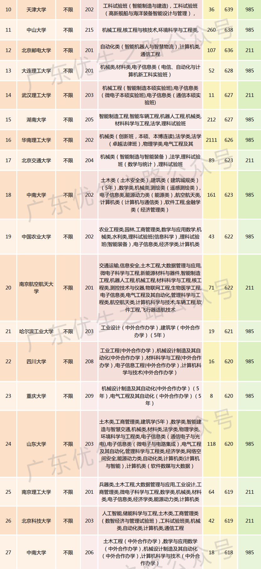 2023广东高考,机械类专业组分数线及就业前景 第6张