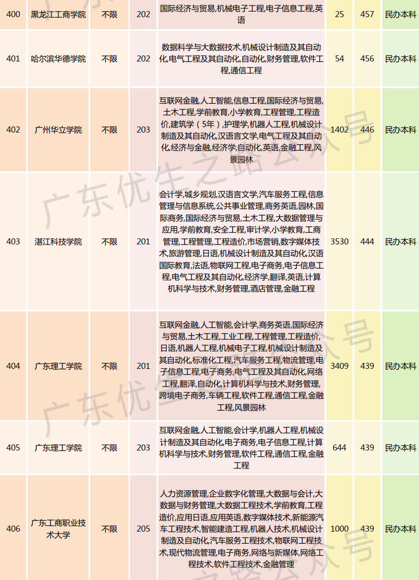 2023广东高考,机械类专业组分数线及就业前景 第32张