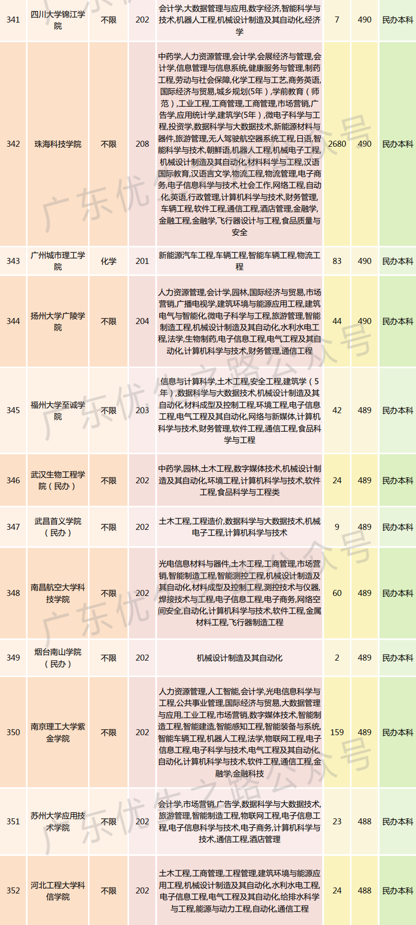 2023广东高考,机械类专业组分数线及就业前景 第28张