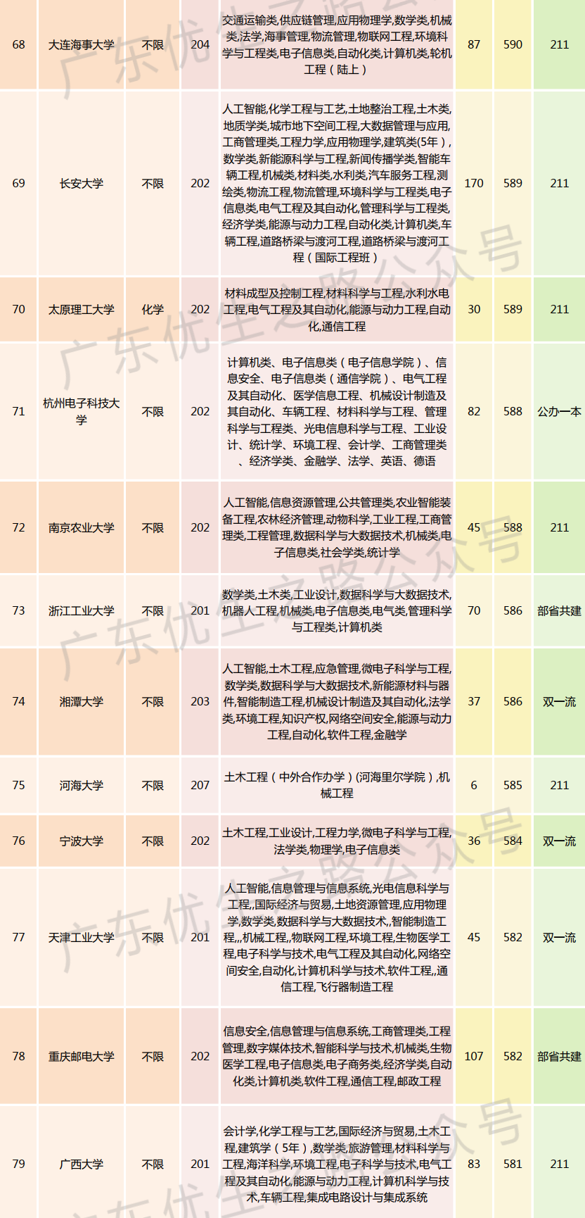 2023广东高考,机械类专业组分数线及就业前景 第10张