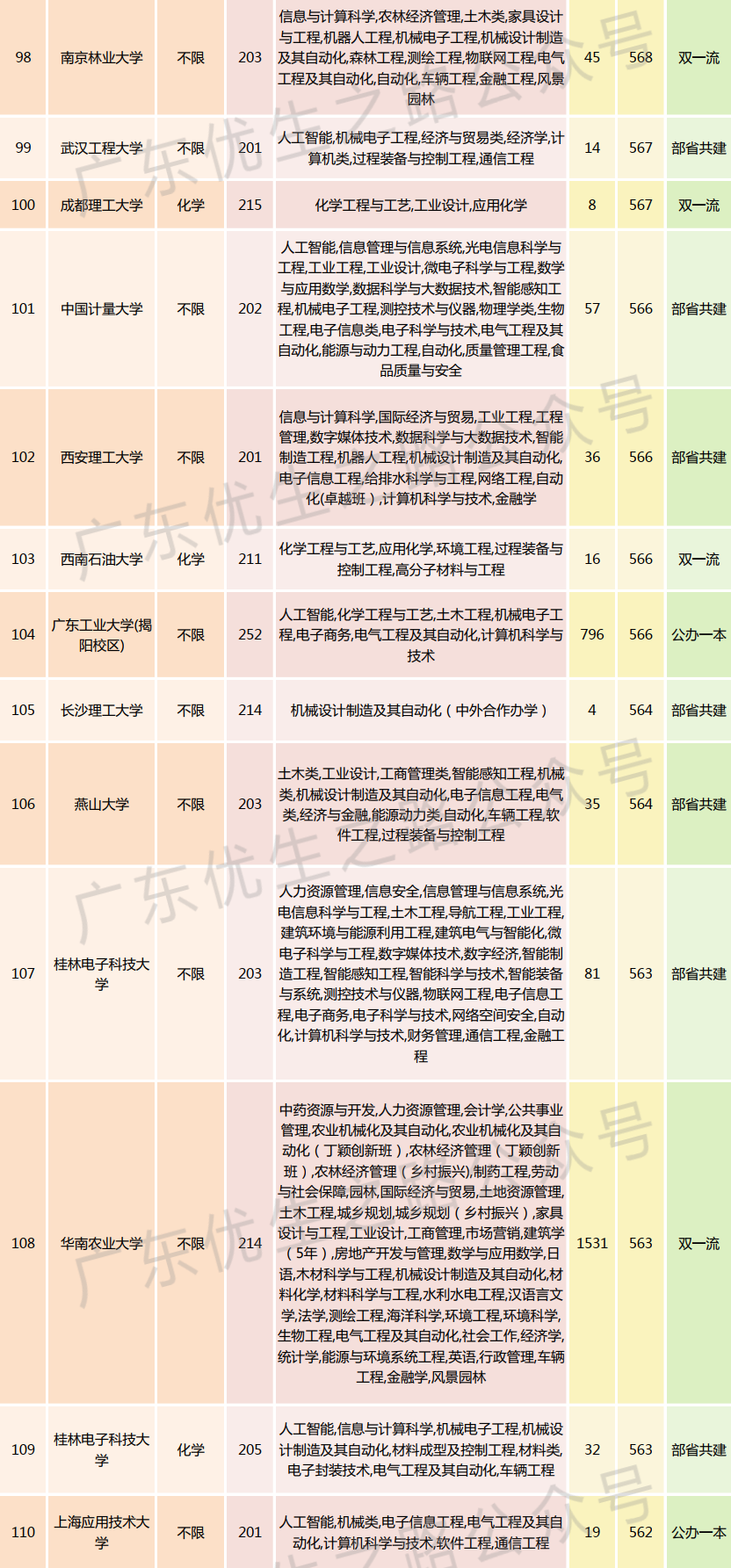 2023广东高考,机械类专业组分数线及就业前景 第12张