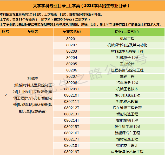 2023广东高考,机械类专业组分数线及就业前景 第2张