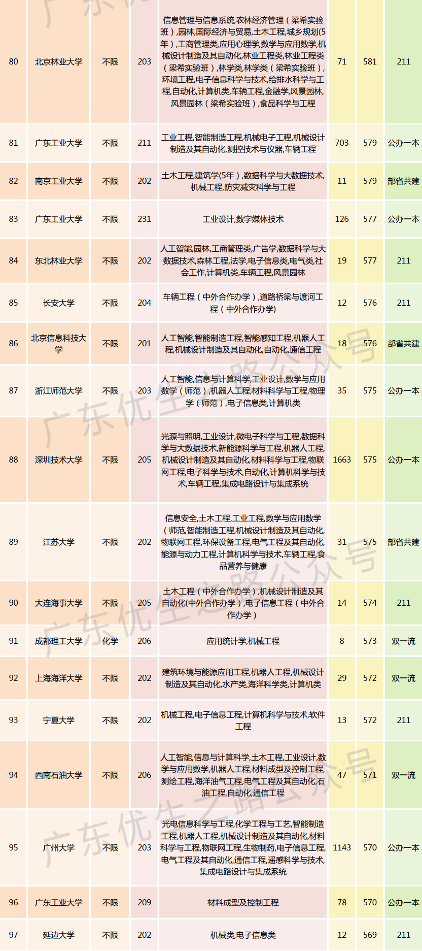 2023广东高考,机械类专业组分数线及就业前景 第11张