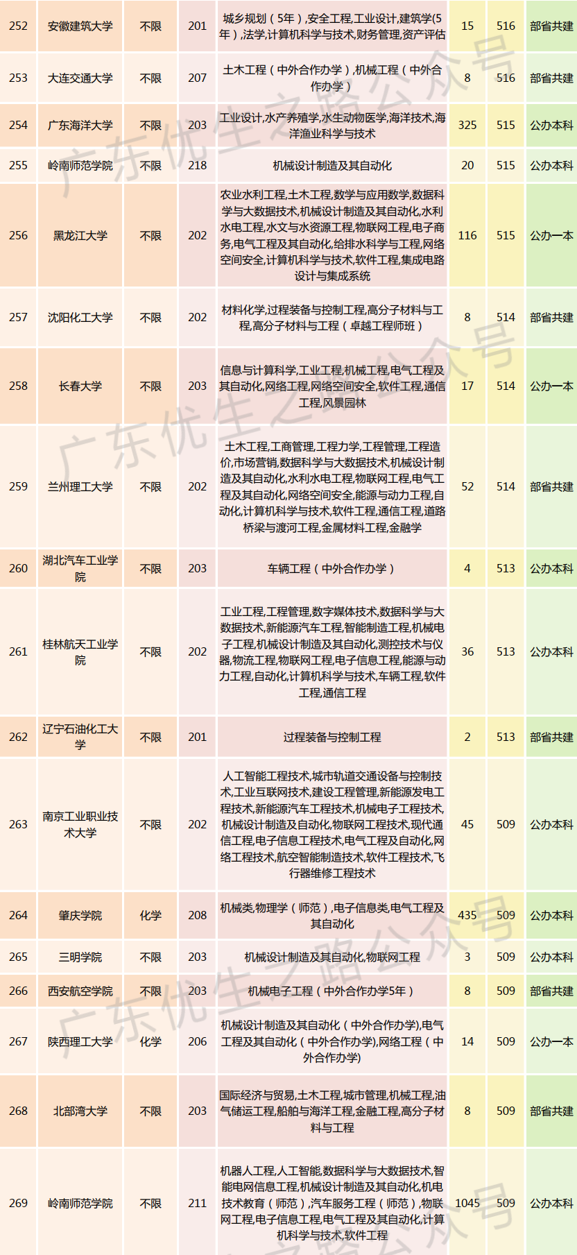 2023广东高考,机械类专业组分数线及就业前景 第23张