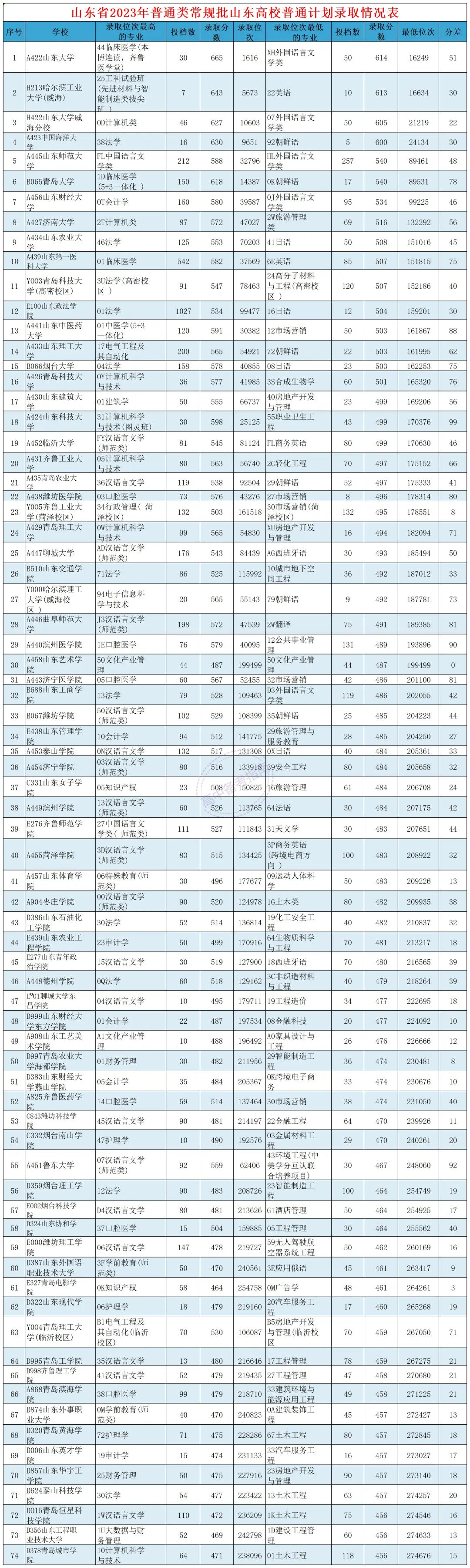 2024年山东各地市高考人数分布!附23年省内院校最低录取分数线! 第3张