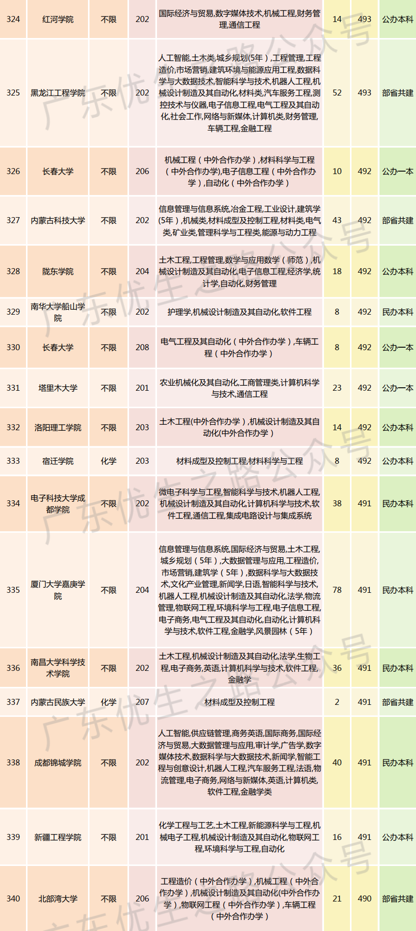 2023广东高考,机械类专业组分数线及就业前景 第27张