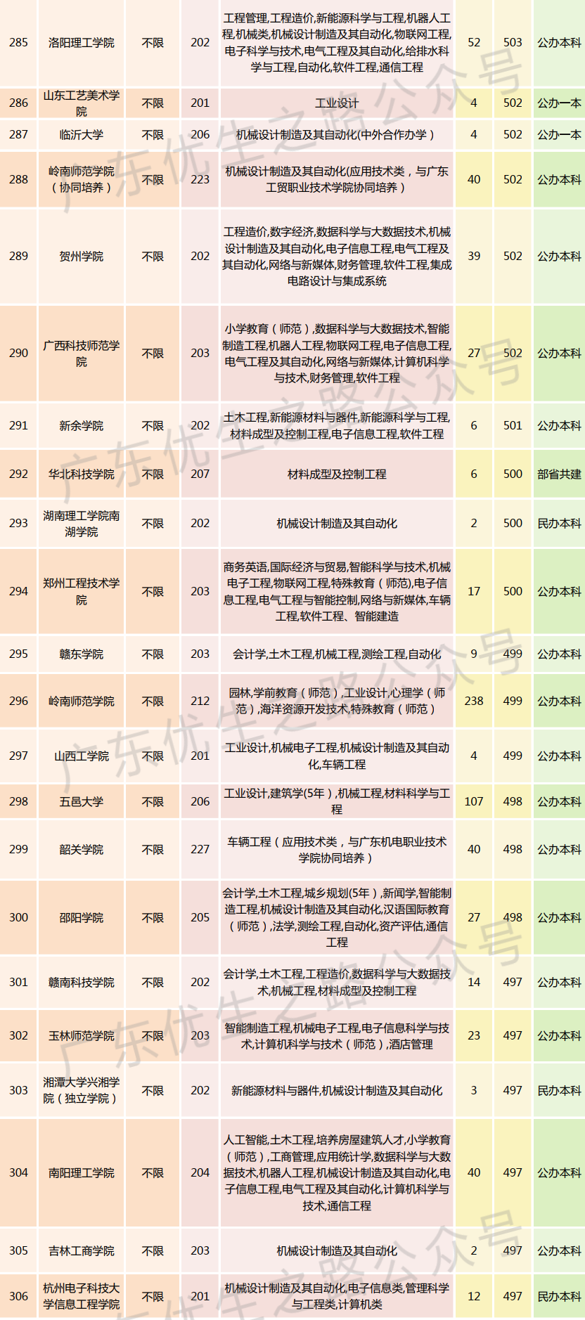 2023广东高考,机械类专业组分数线及就业前景 第25张