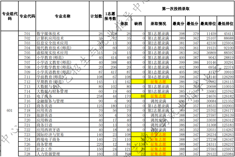 广东省外语艺术职业学院2024年春季高考(依学考、3+证书)录取投档情况 第3张