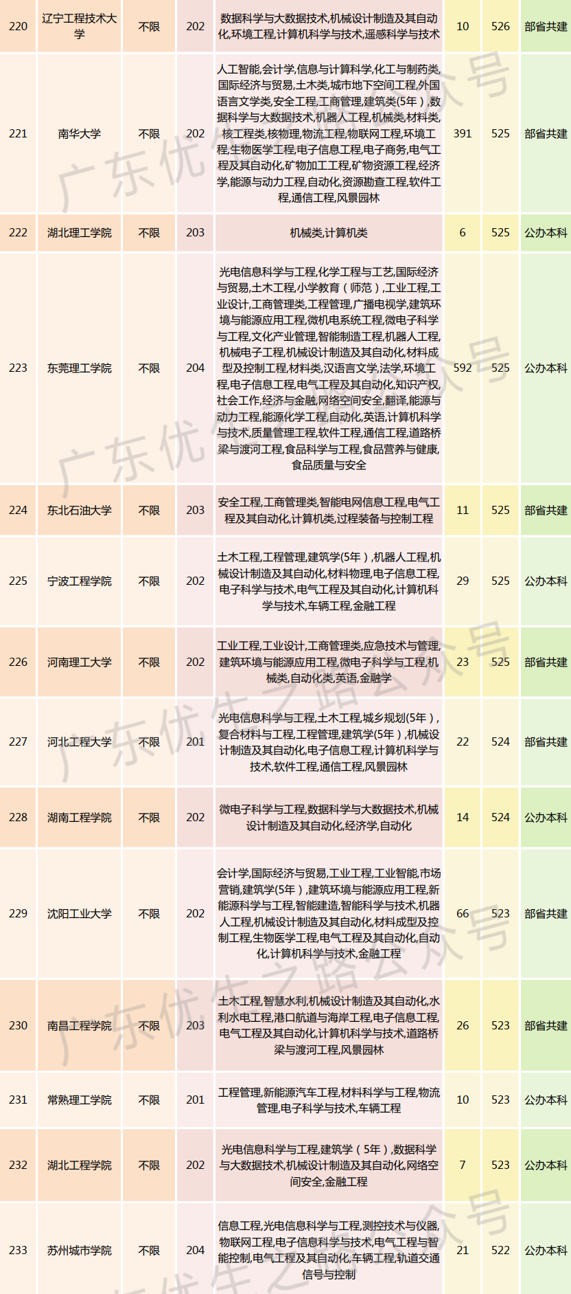 2023广东高考,机械类专业组分数线及就业前景 第21张