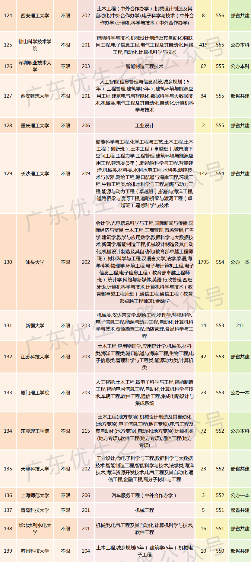 2023广东高考,机械类专业组分数线及就业前景 第14张