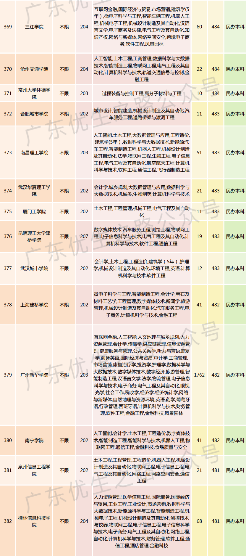 2023广东高考,机械类专业组分数线及就业前景 第30张